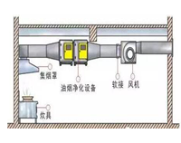 饭店日皮视频APP苹果下载油烟处理设备有哪些以及日皮视频APP苹果下载排烟系统安装图